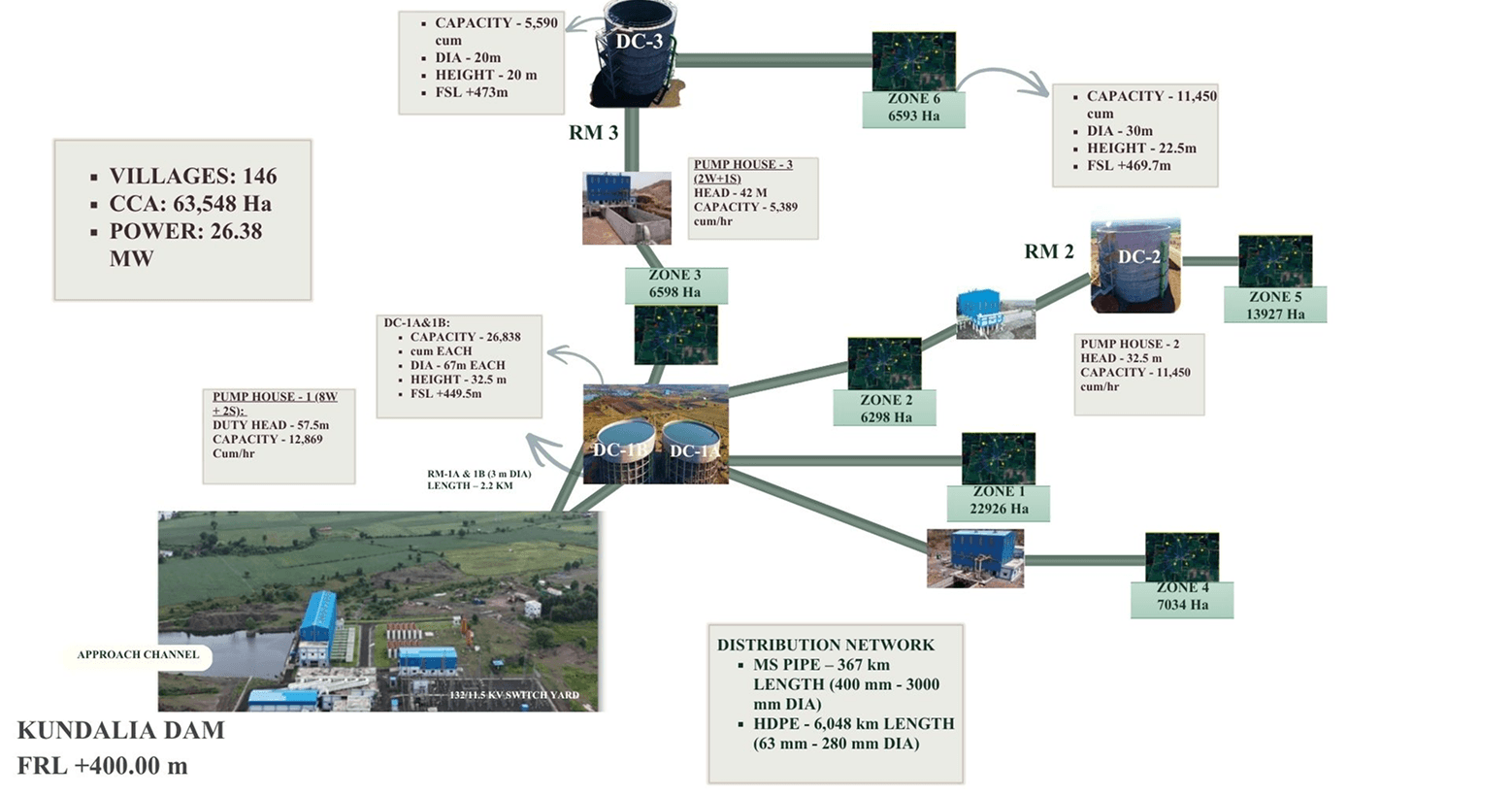 Schematic of the Kundalia Left Bank network: power runs from the Nalkheda 220/132 KV substation over an 8.65 km transmission line to the 132/11.5 KV switch yard; a 1.8 km approach channel feeds Main Pump House-1, then DC-1A & DC-1B and booster Pump Houses 2–4 with DC-2, DC-3 and RM-2 serve Zone-1 to Zone-6 across 63,548 Ha