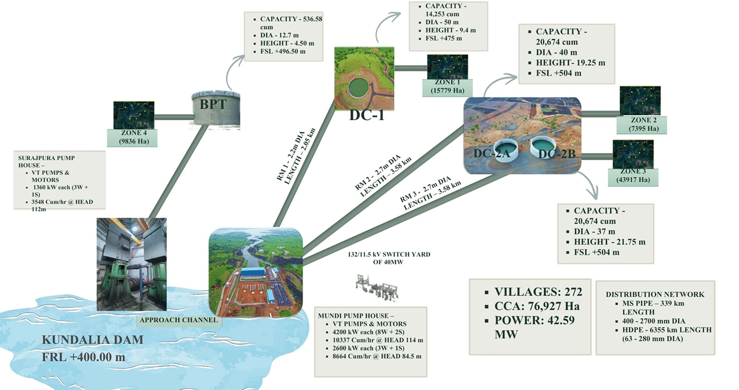 Schematic of the Kundalia Right Bank network: power runs from the Nalkheda 220/132 KV substation over a 25 km transmission line to the 132/11.5 KV switch yard; water enters through a 2.55 km approach channel to the main pump house, and rising mains RM-1, RM-2 and RM-3 feed distribution chambers DC-1, DC-2B and DC-2A serving Zone-1 (15,779 Ha), Zone-2 (7,395 Ha) and Zone-3 (43,917 Ha)
