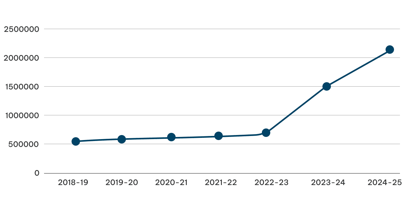 Line chart of yearwise total agricultural procurement in tonnes, rising from about 0.55 million tonnes in 2018-19 to over 2.1 million tonnes in 2024-25