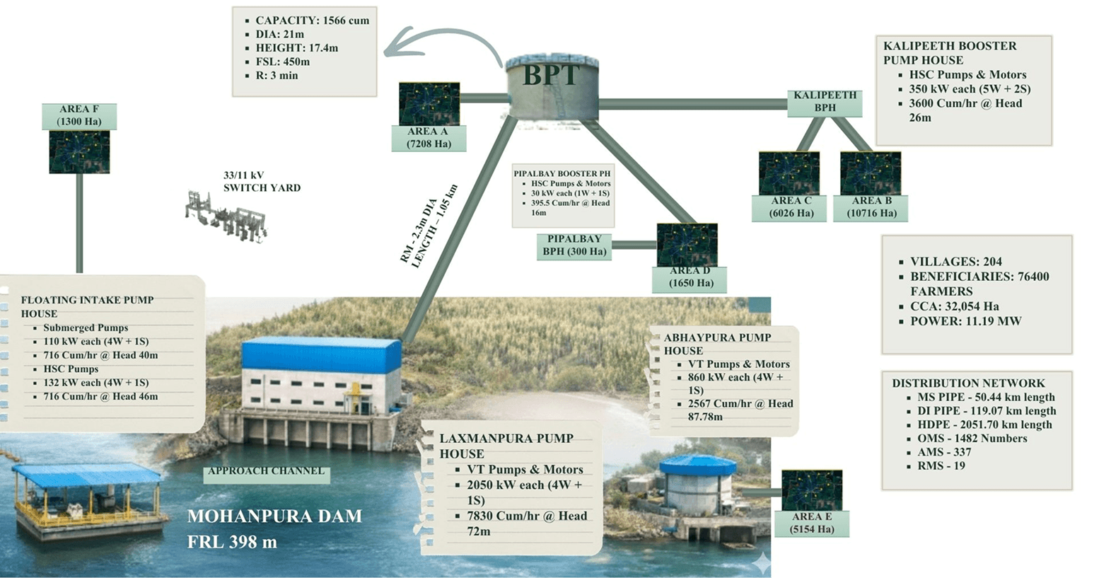 Schematic of the Mohanpura Right Bank pressurised irrigation network: water flows from the Mohanpura reservoir through the approach channel and main pump house, along the rising main to the break pressure tank, then via booster pumping stations to Area A–D distribution zones with farm outlets of 1–1.25 Ha each